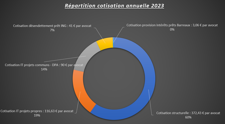 Répartition cotisation annuelle 2023
