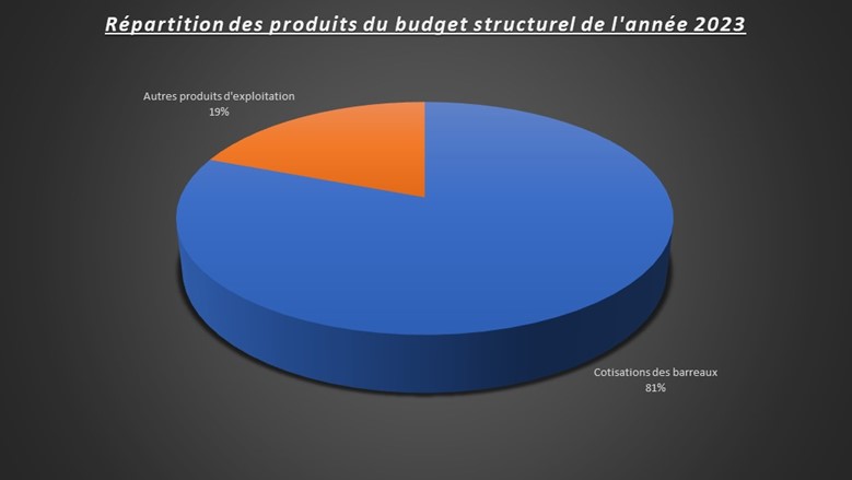 Répartition des produits du budget structurel de l'année 2023