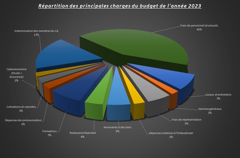 Répartition des principales charges du budget de l'année 2023